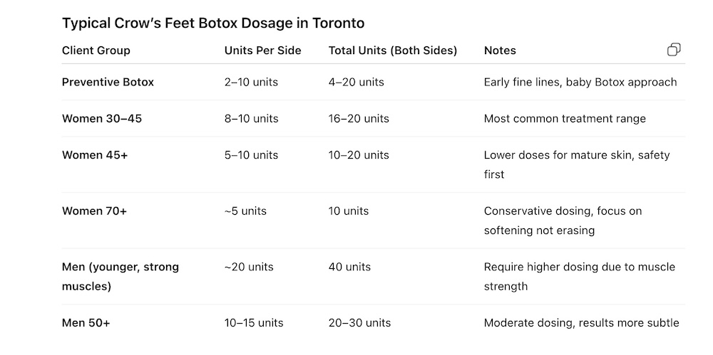 Crow's Feet Botox Cost Toronto table shoeing cross feet Botox cost and number of units